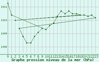 Courbe de la pression atmosphrique pour Landsort