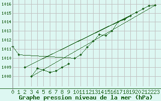 Courbe de la pression atmosphrique pour Lyngor Fyr