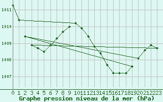 Courbe de la pression atmosphrique pour Ouloup Ile Ouvea