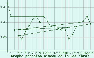 Courbe de la pression atmosphrique pour Vieste