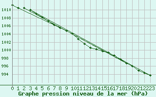 Courbe de la pression atmosphrique pour Tusimice