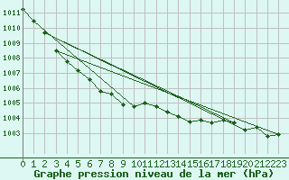 Courbe de la pression atmosphrique pour Bridel (Lu)