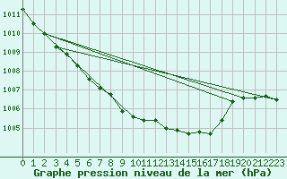 Courbe de la pression atmosphrique pour Czestochowa