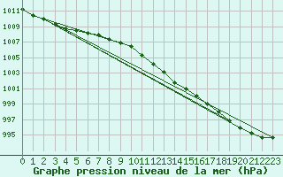 Courbe de la pression atmosphrique pour Kyritz