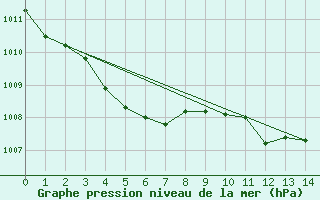 Courbe de la pression atmosphrique pour Aviemore