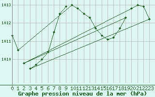 Courbe de la pression atmosphrique pour Maopoopo Ile Futuna