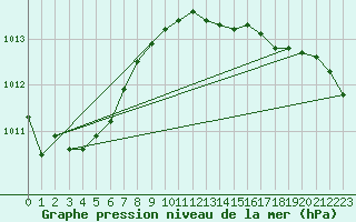 Courbe de la pression atmosphrique pour Plymouth (UK)