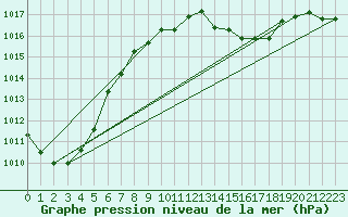 Courbe de la pression atmosphrique pour Waibstadt