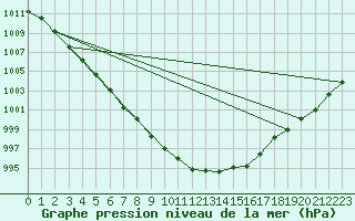 Courbe de la pression atmosphrique pour Geisenheim