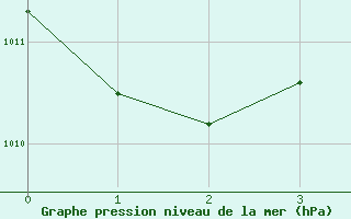 Courbe de la pression atmosphrique pour Fairbanks, Fairbanks International Airport