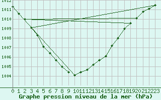 Courbe de la pression atmosphrique pour Leeming