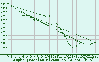 Courbe de la pression atmosphrique pour Punta Galea