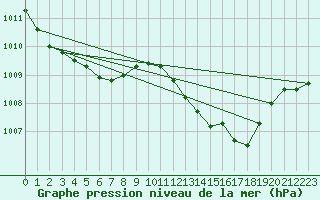 Courbe de la pression atmosphrique pour Cap Pertusato (2A)