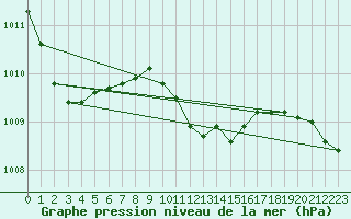 Courbe de la pression atmosphrique pour Zamosc