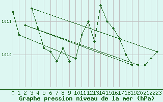 Courbe de la pression atmosphrique pour Selonnet - Chabanon (04)