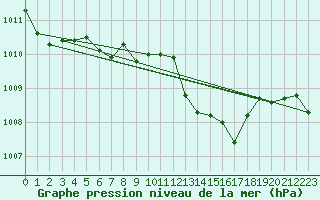 Courbe de la pression atmosphrique pour Pordic (22)