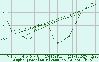 Courbe de la pression atmosphrique pour Bujarraloz