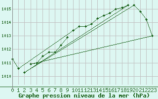 Courbe de la pression atmosphrique pour Paharova