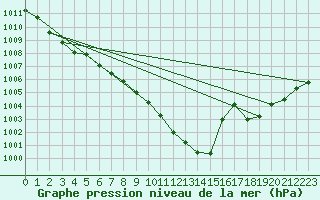 Courbe de la pression atmosphrique pour Lahr (All)