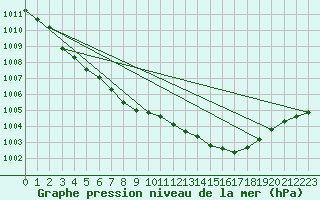 Courbe de la pression atmosphrique pour Linton-On-Ouse