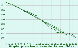 Courbe de la pression atmosphrique pour Saint-Ciers-sur-Gironde (33)