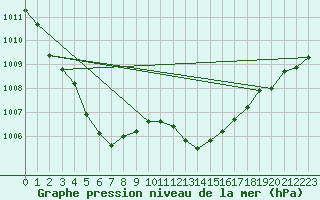 Courbe de la pression atmosphrique pour Noyarey (38)