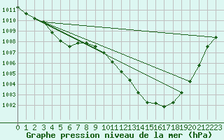 Courbe de la pression atmosphrique pour Ambrieu (01)