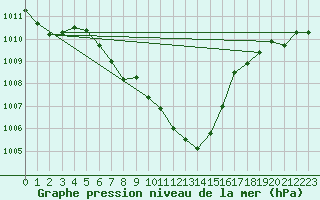 Courbe de la pression atmosphrique pour Leskovac