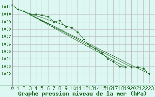 Courbe de la pression atmosphrique pour Weinbiet