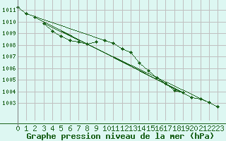 Courbe de la pression atmosphrique pour Izegem (Be)