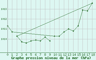 Courbe de la pression atmosphrique pour Kemijarvi Airport