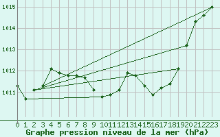 Courbe de la pression atmosphrique pour Wunsiedel Schonbrun