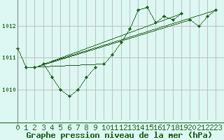 Courbe de la pression atmosphrique pour Istres (13)