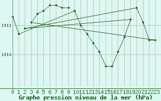 Courbe de la pression atmosphrique pour Gecitkale