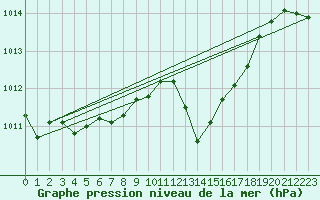 Courbe de la pression atmosphrique pour Bergerac (24)