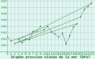 Courbe de la pression atmosphrique pour Talavera de la Reina