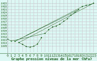 Courbe de la pression atmosphrique pour Manston (UK)