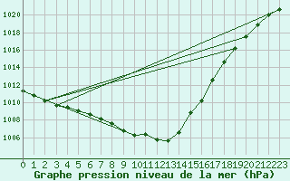 Courbe de la pression atmosphrique pour Bad Lippspringe