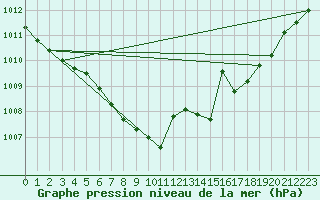 Courbe de la pression atmosphrique pour Torpup A