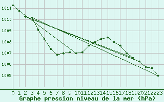 Courbe de la pression atmosphrique pour Saclas (91)