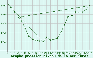 Courbe de la pression atmosphrique pour Pointe de Chemoulin (44)