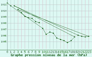 Courbe de la pression atmosphrique pour Quickborn