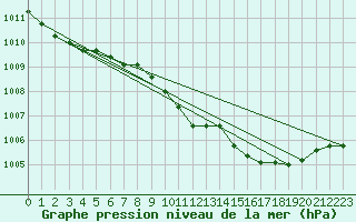 Courbe de la pression atmosphrique pour Bedford