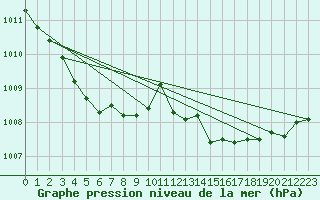 Courbe de la pression atmosphrique pour Voiron (38)