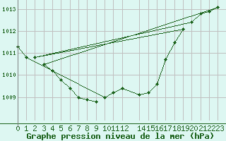 Courbe de la pression atmosphrique pour Bard (42)