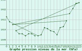 Courbe de la pression atmosphrique pour Dourbes (Be)