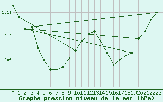 Courbe de la pression atmosphrique pour Courcouronnes (91)