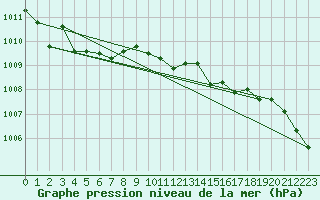 Courbe de la pression atmosphrique pour Oschatz