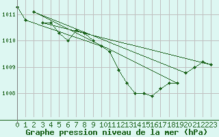 Courbe de la pression atmosphrique pour Trier-Petrisberg