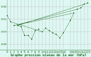 Courbe de la pression atmosphrique pour Selonnet (04)